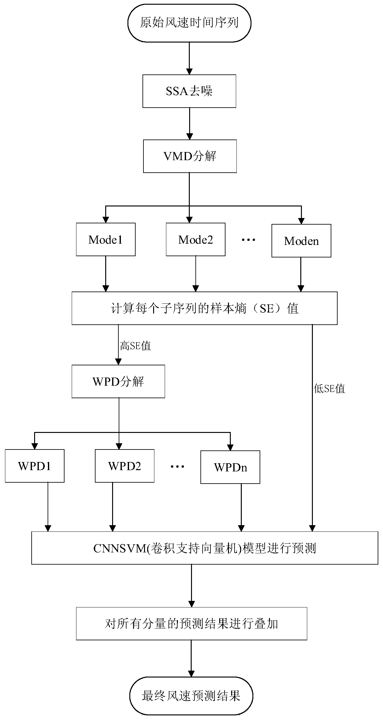 Short-term wind speed prediction method based on SSA-HMD-CNNSVM model