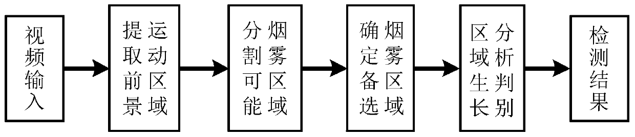 A Video-Based Forest Fire Detection Method