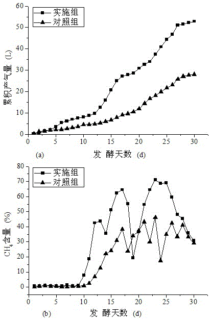 Method for preparing biogas through activated carbon, kitchen garbage and faeces