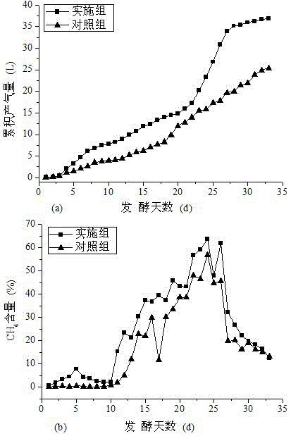 Method for preparing biogas through activated carbon, kitchen garbage and faeces