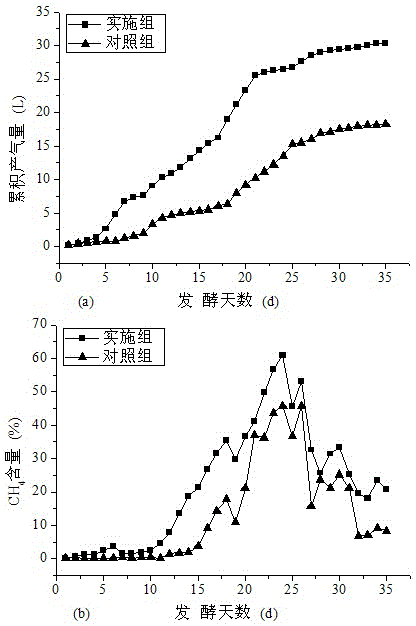 Method for preparing biogas through activated carbon, kitchen garbage and faeces