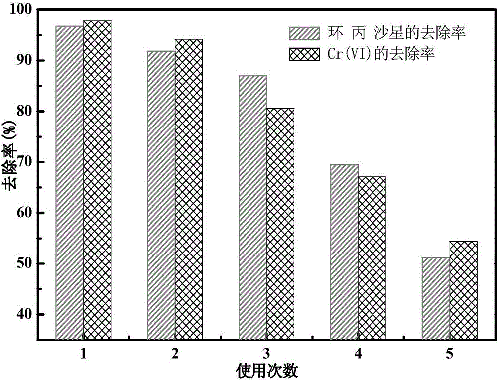 Method for removing heavy metal-organic combined pollutants in water by utilizing TiO2/FeO composite photocatalyst