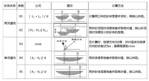 Quantitative evaluation method for inter-well plane connectivity of fluvial facies sand body