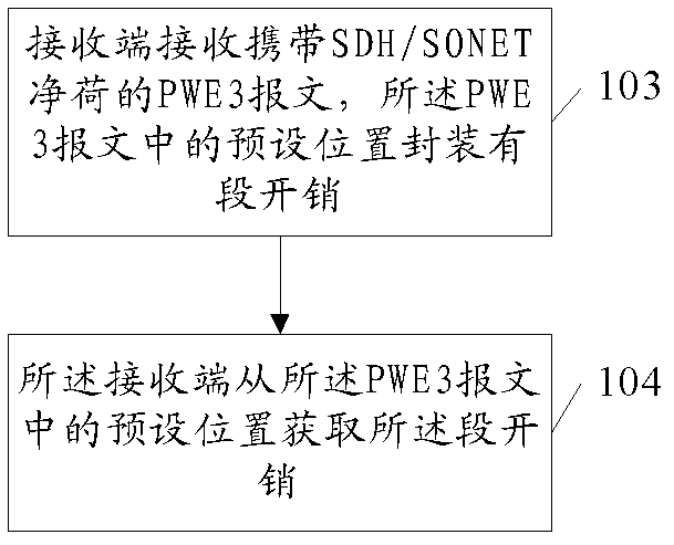 Method, device and transmission system for transmitting/receiving section overhead in synchronous digital hierarchy/synchronous optical network (SDH/SONET) circuit emulation