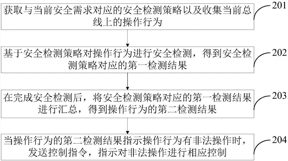 Safety detection method and device