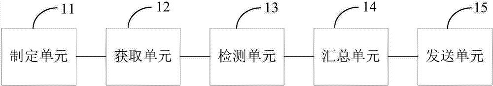 Safety detection method and device