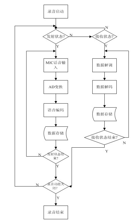 Digital interphone with sound recording function