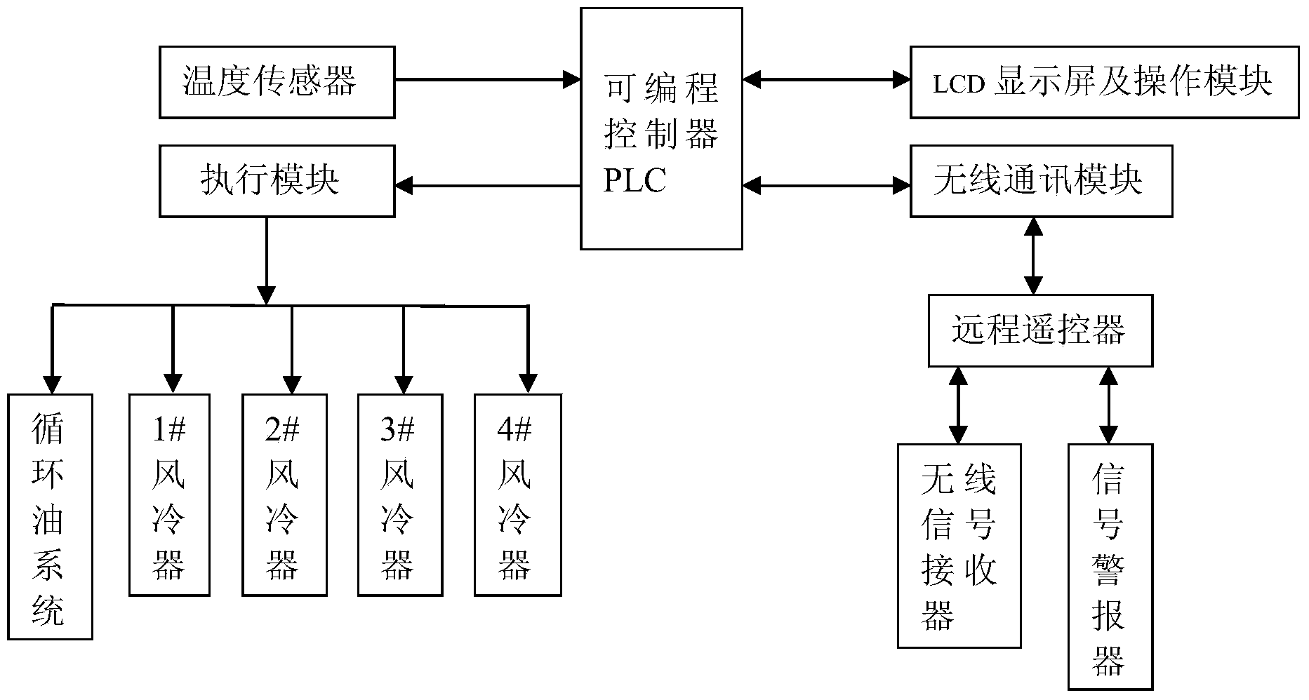 Oil circulation air-cooling control system of transformer of submerged arc furnace