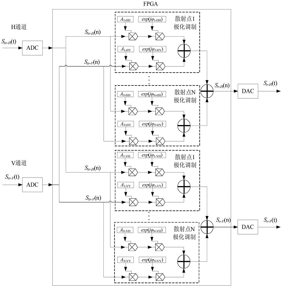 Simulation method of polarization characteristics of broadband radar target