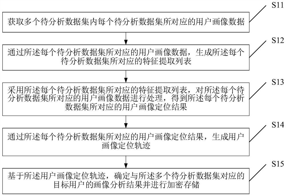 Data analysis method based on artificial intelligence and big data positioning and cloud server