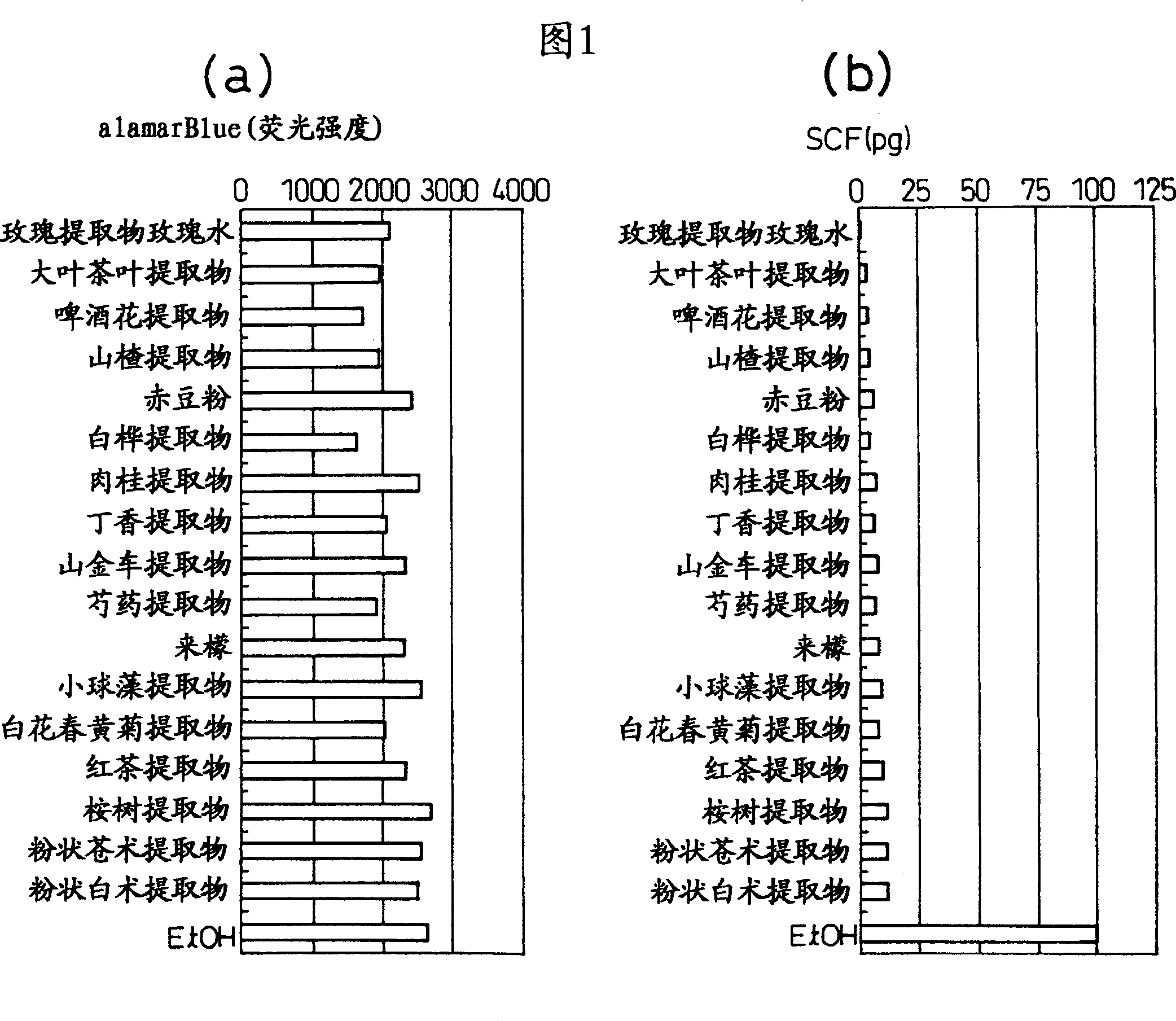 Drugs for ameliorating itch, rough skin or hypersensitive skin or for whitening via inhibition of the production and release of stem cell