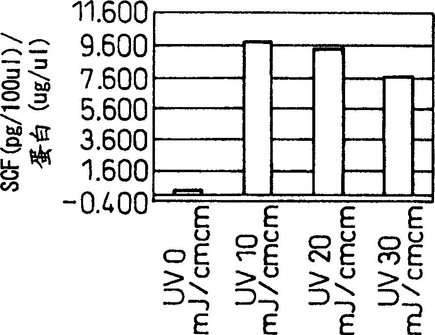 Drugs for ameliorating itch, rough skin or hypersensitive skin or for whitening via inhibition of the production and release of stem cell