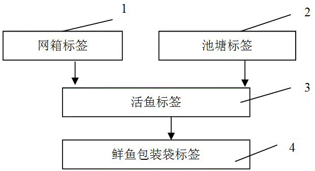 Application method of label system of fresh aquatic food