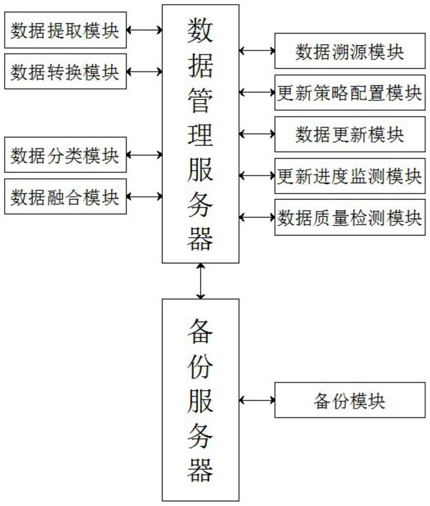 Wind cloud satellite remote sensing surveying and mapping data management system