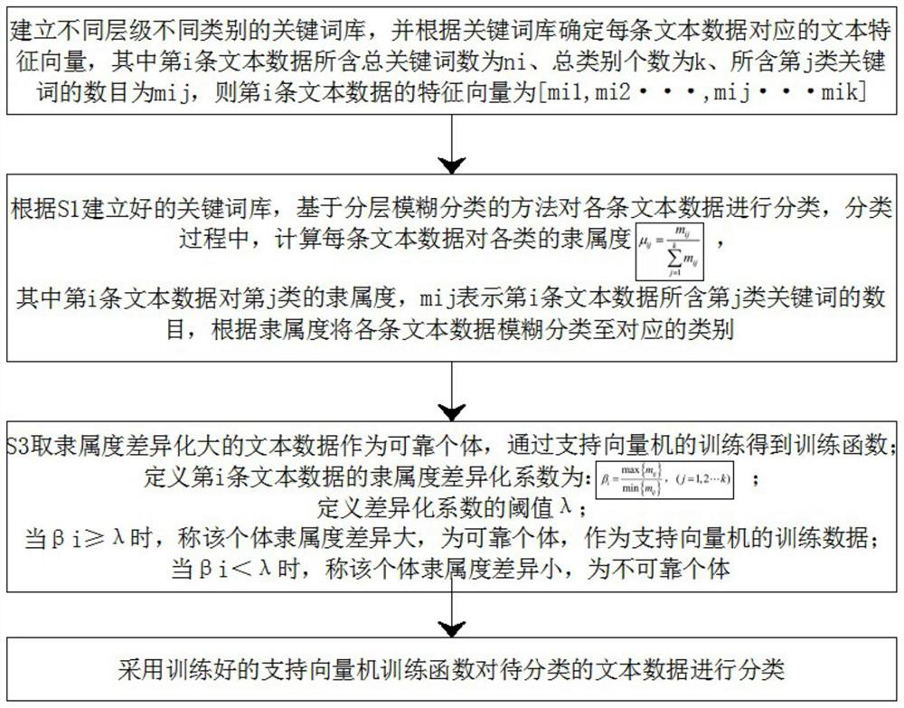 Wind cloud satellite remote sensing surveying and mapping data management system