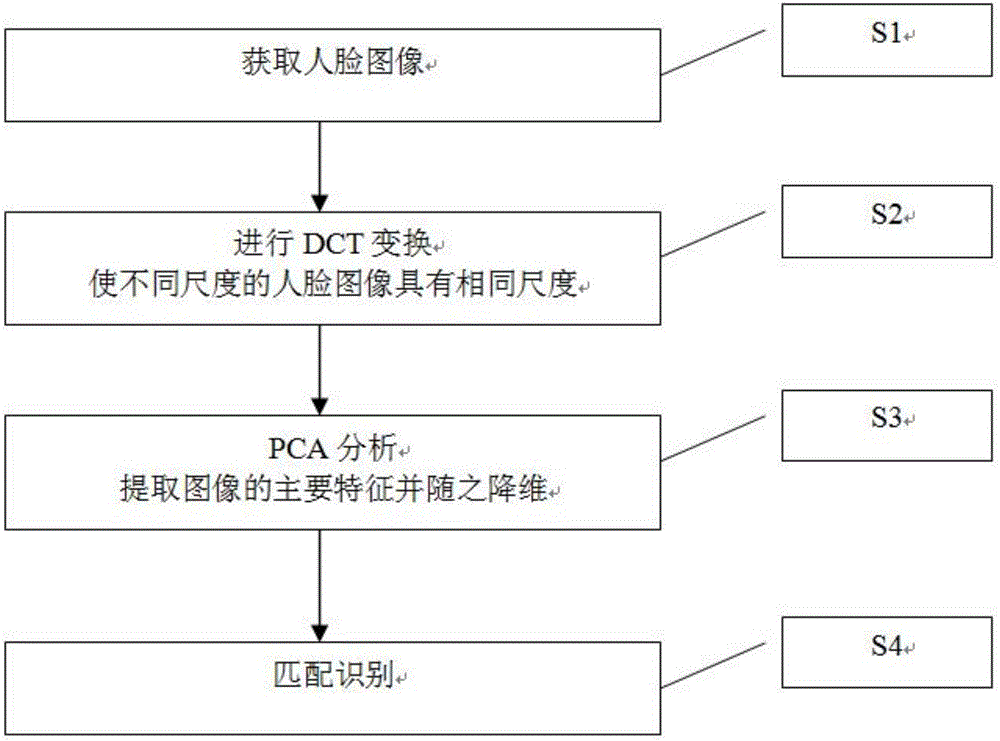 Recognition method in allusion to facial images with different dimensions