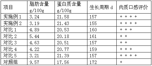 Culture method for low-fat Chinese Luhua chickens