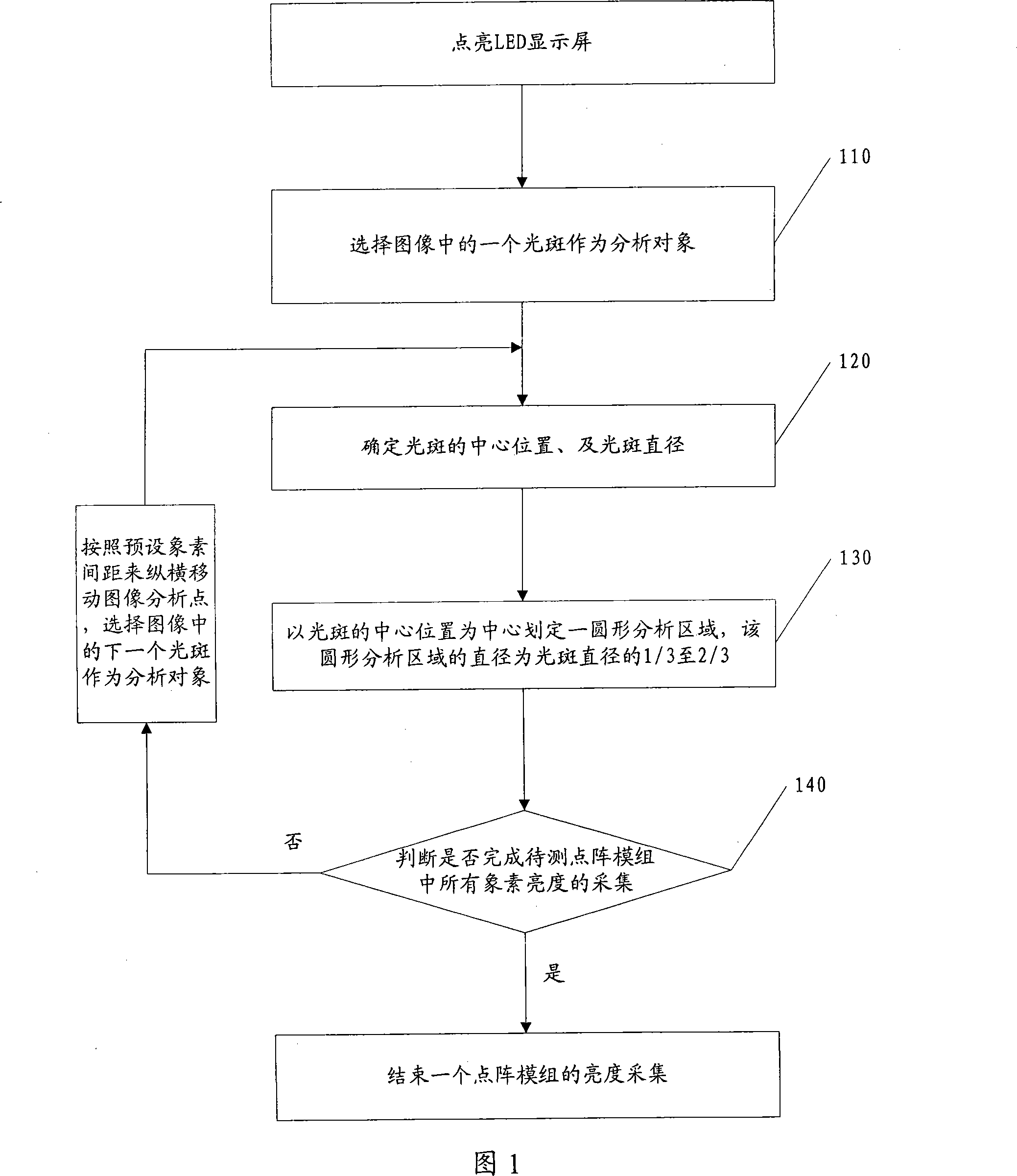 Lightness data obtaining method and device for gamma correction of LED