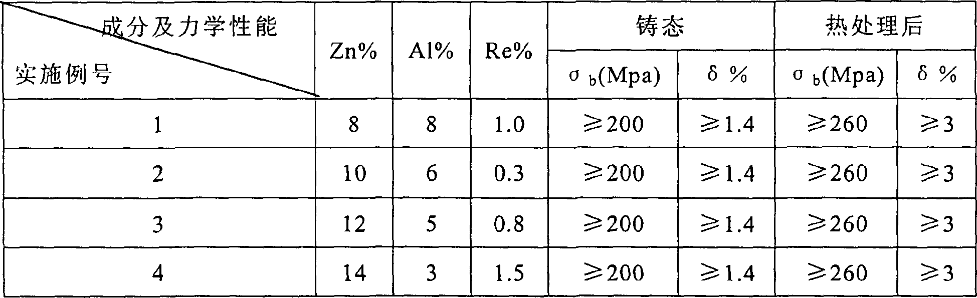 High Zinc aluminium rare earth magnesium alloy