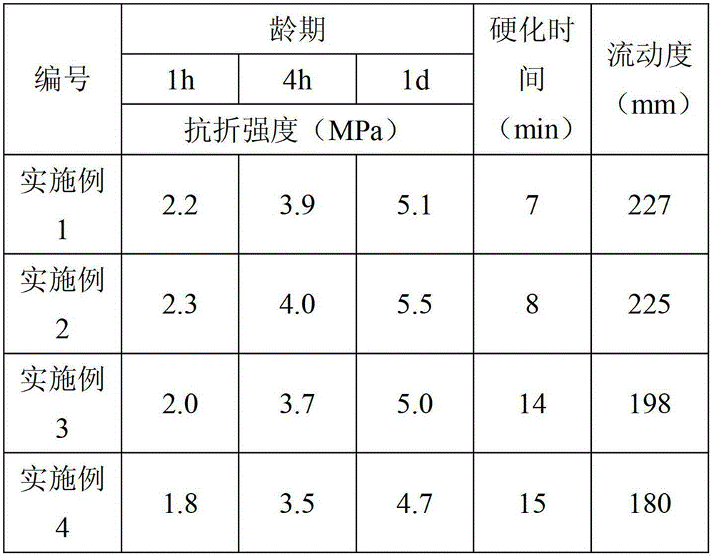 Multifunctional quick repair material for cement concrete pavements and preparation method thereof