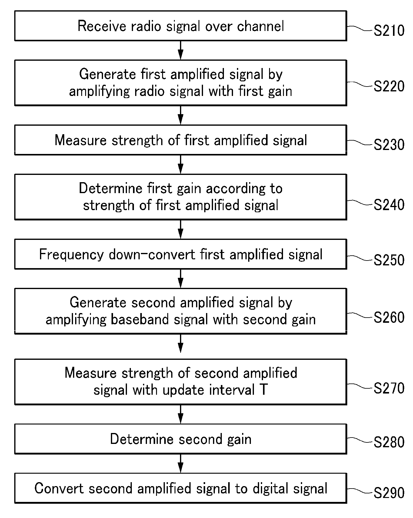 Received signal gain control method and radio frequency signal receiving apparatus