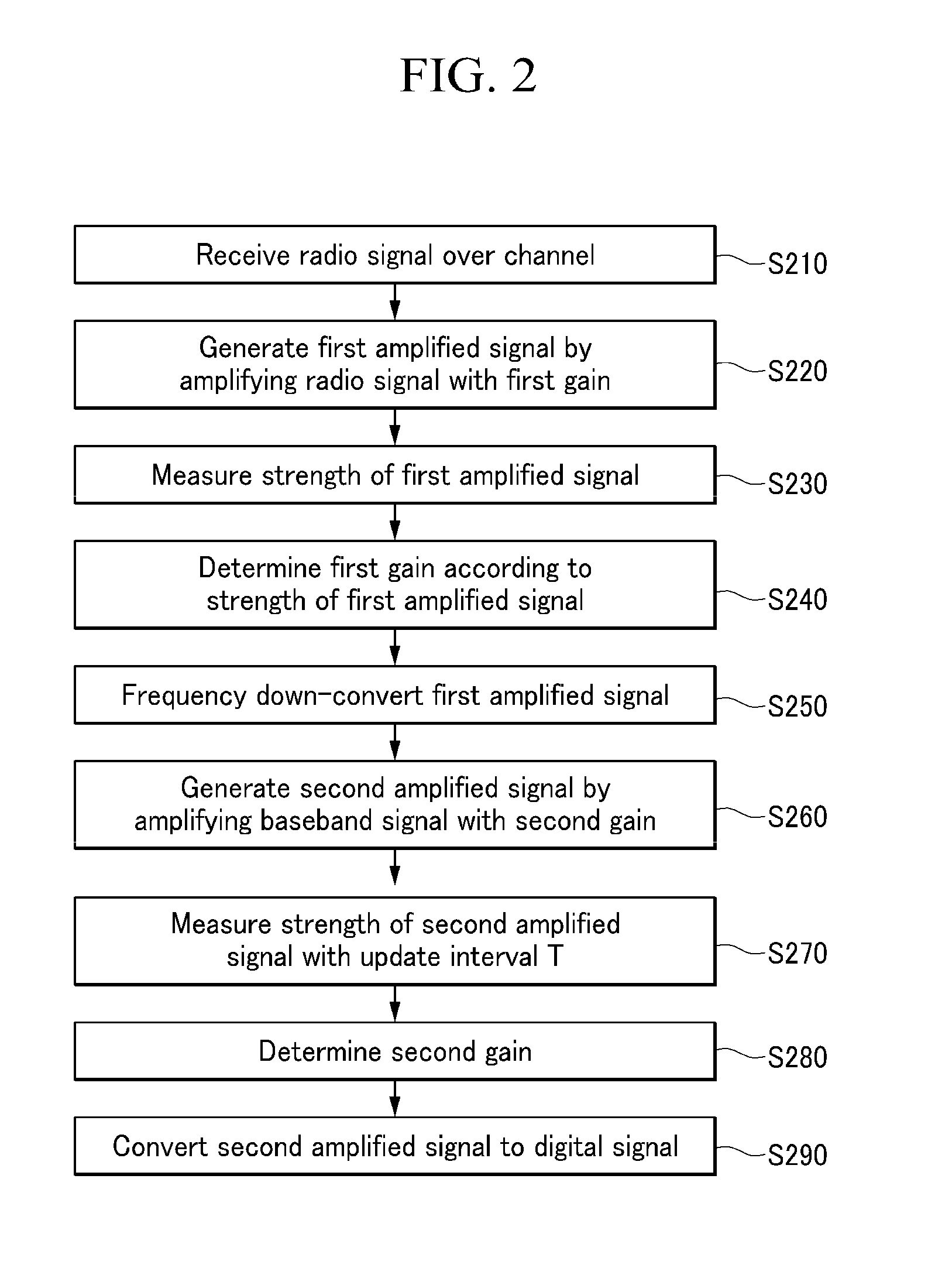 Received signal gain control method and radio frequency signal receiving apparatus