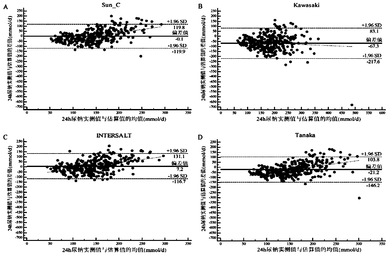 Method for evaluating daily salt content of hypertensive patient by random point urine