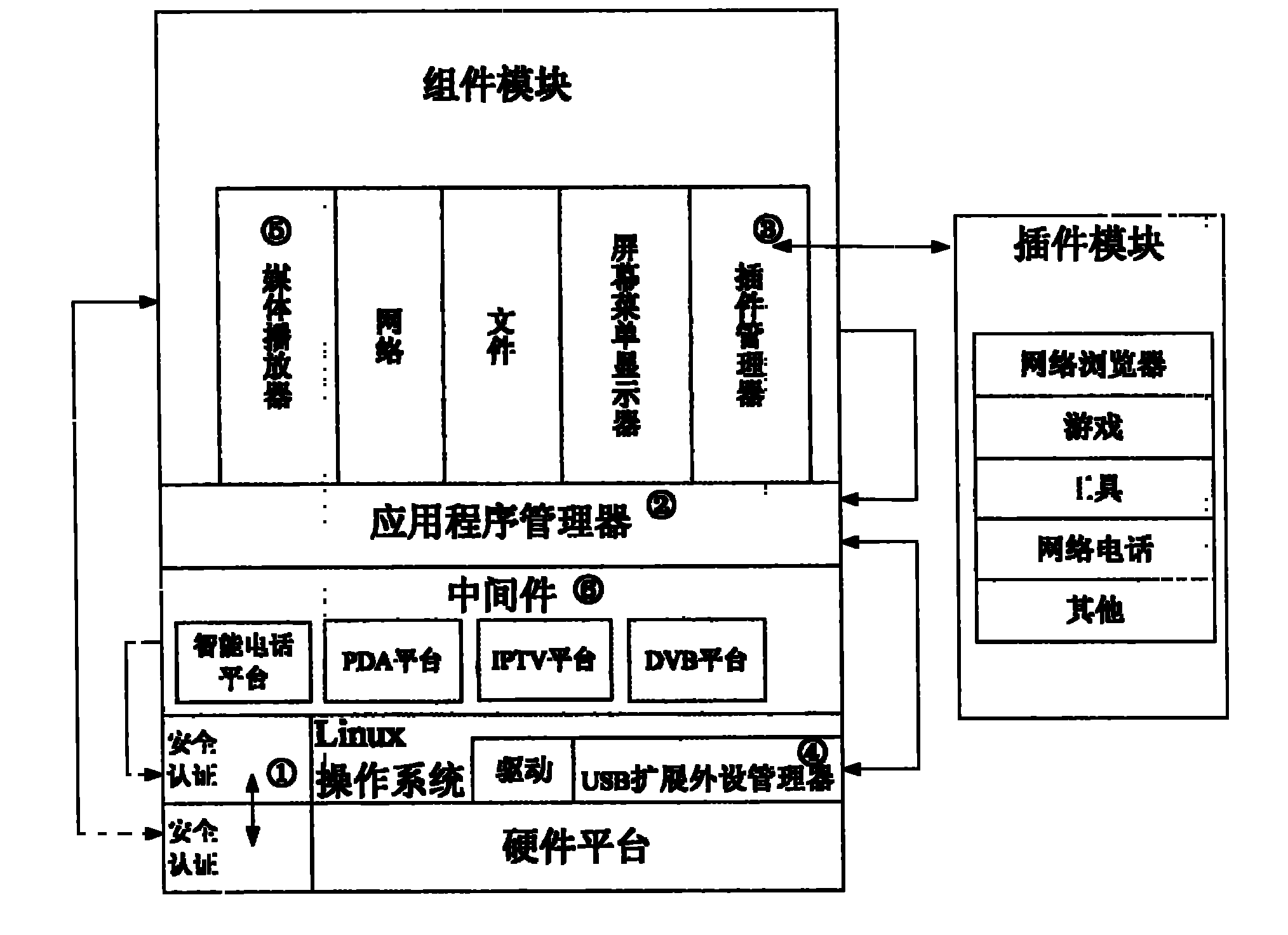 Security certification method for accessing extended function module into network mobile terminal