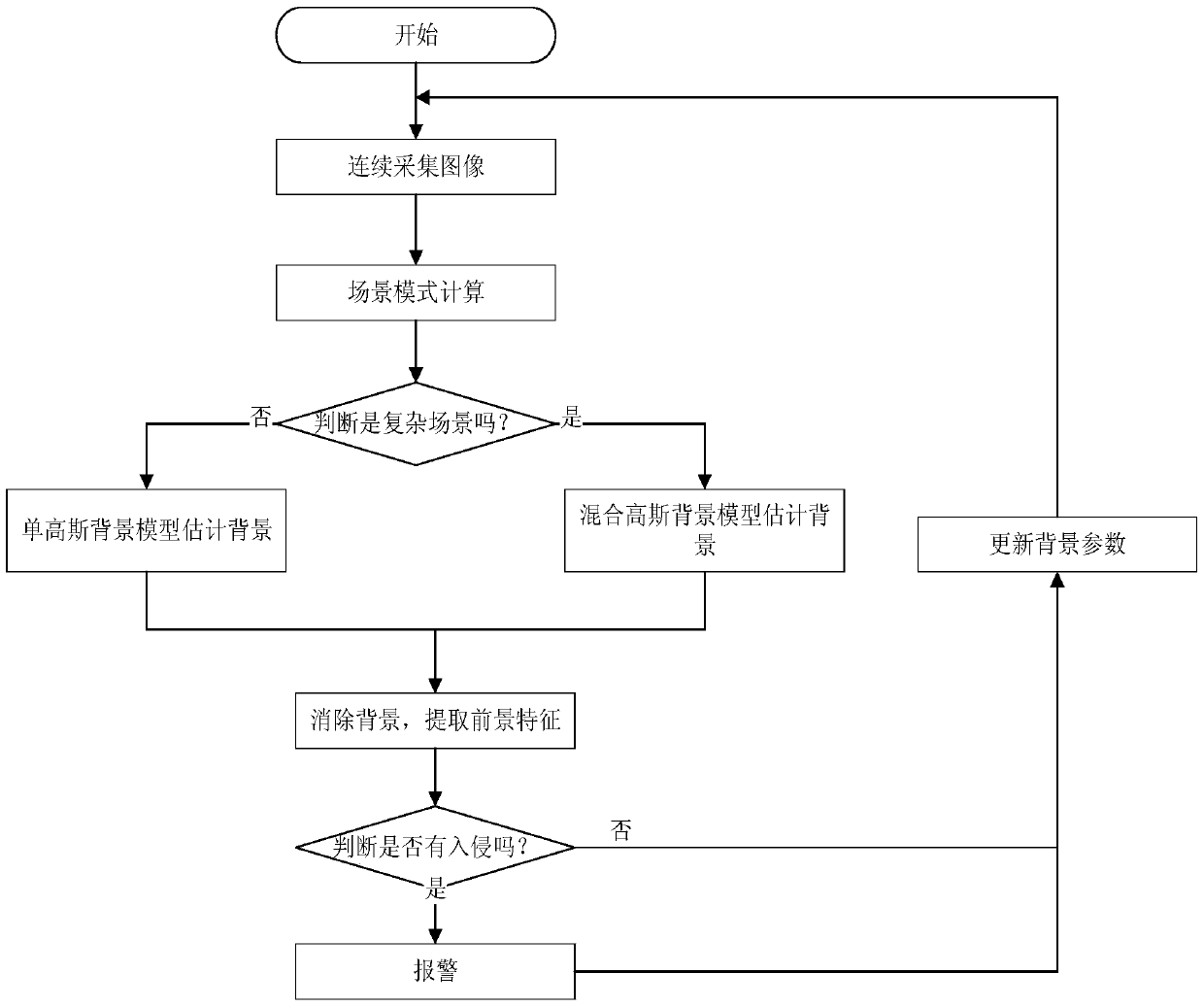 A video-based mobile object intrusion alarm method