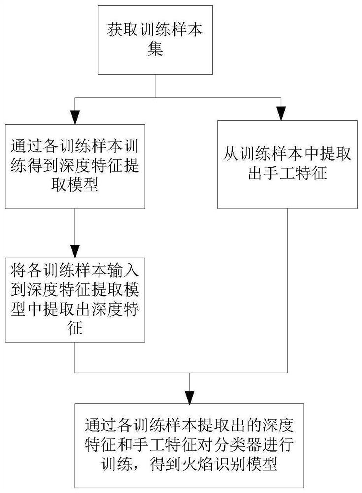 A flame identification method, system, medium and equipment