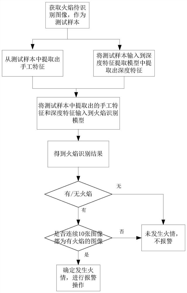 A flame identification method, system, medium and equipment