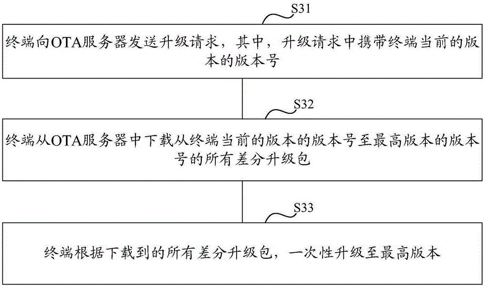 OTA (over the air) upgrade method and device