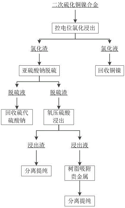 Method for achieving oxygen pressure acid leaching efficient beneficiation of gold and platinum group metal concentrate