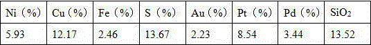 Method for achieving oxygen pressure acid leaching efficient beneficiation of gold and platinum group metal concentrate