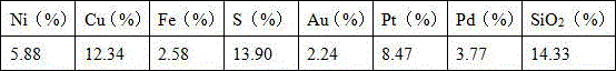 Method for achieving oxygen pressure acid leaching efficient beneficiation of gold and platinum group metal concentrate