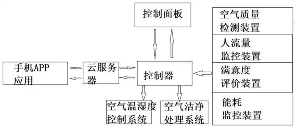 Multifunctional public washroom environment intelligent monitoring system