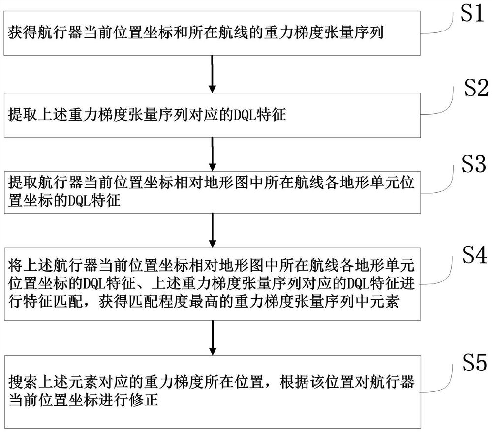 Navigation and positioning method based on gravity gradient-terrain heterogenous data matching