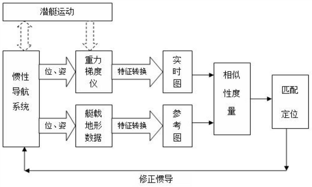 Navigation and positioning method based on gravity gradient-terrain heterogenous data matching