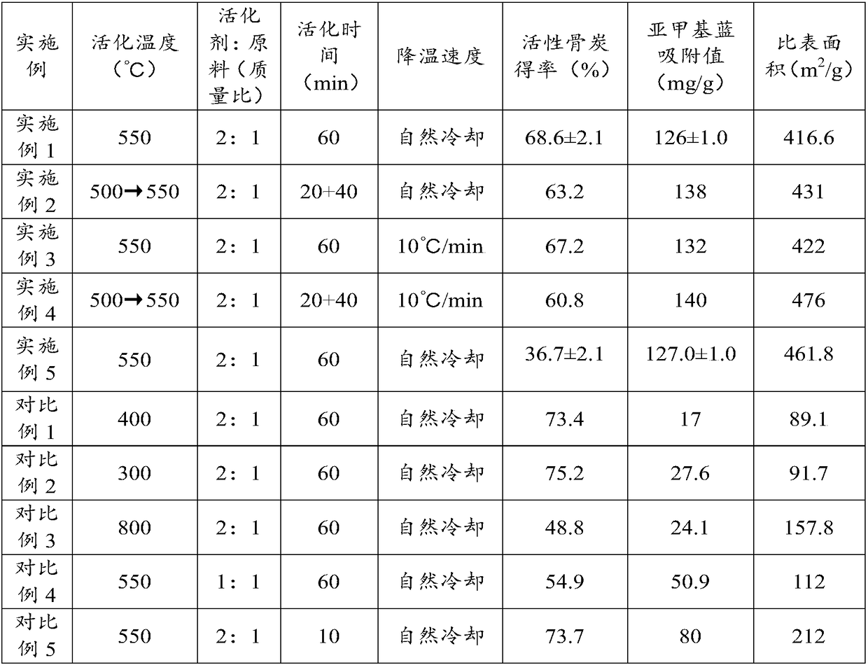 Active bone coal and preparation method thereof