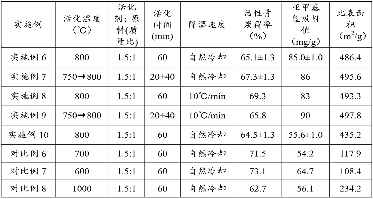 Active bone coal and preparation method thereof