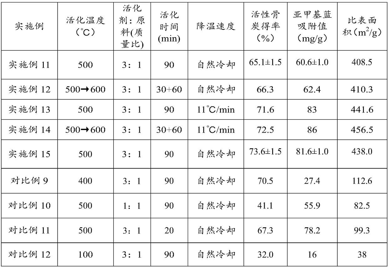 Active bone coal and preparation method thereof