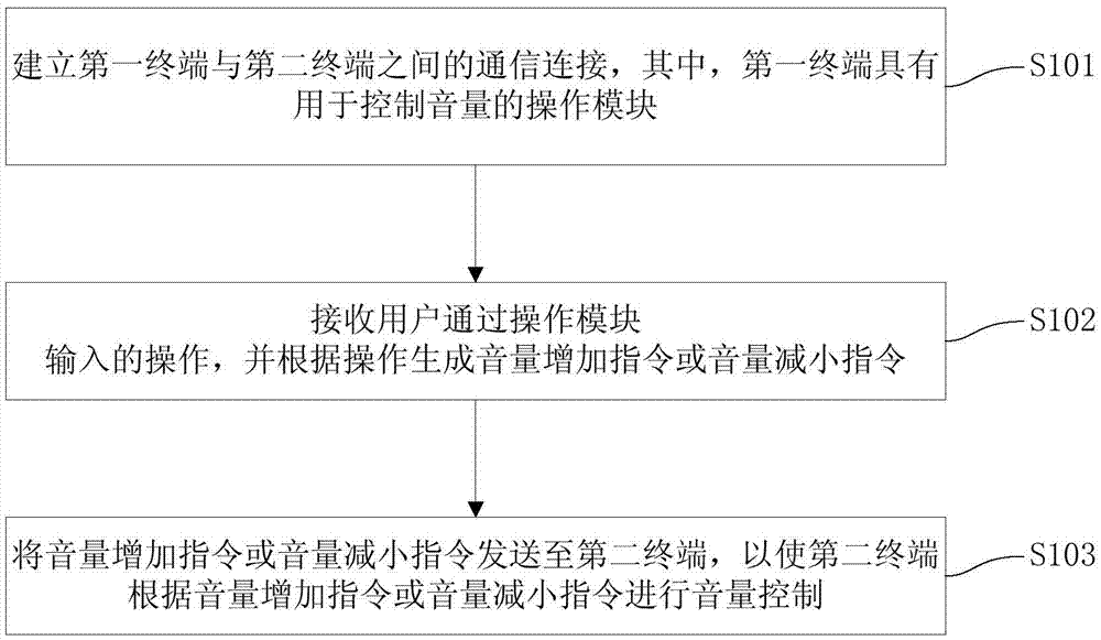 Volume control method, volume control system, wearable device and terminal