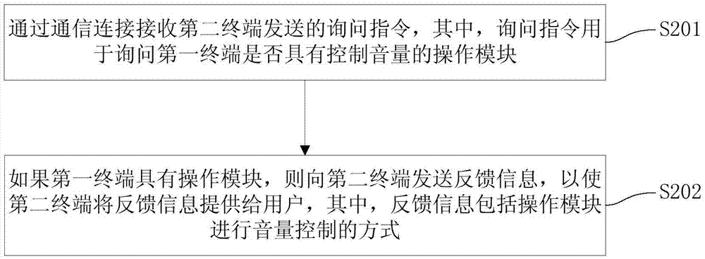 Volume control method, volume control system, wearable device and terminal