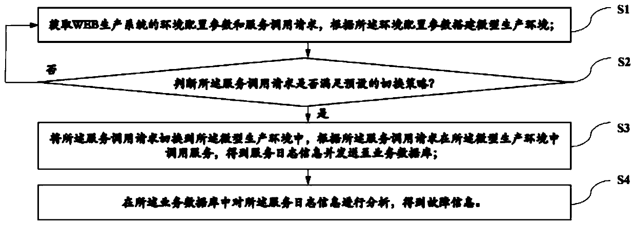 Fault positioning method and device for WEB production system and storage medium