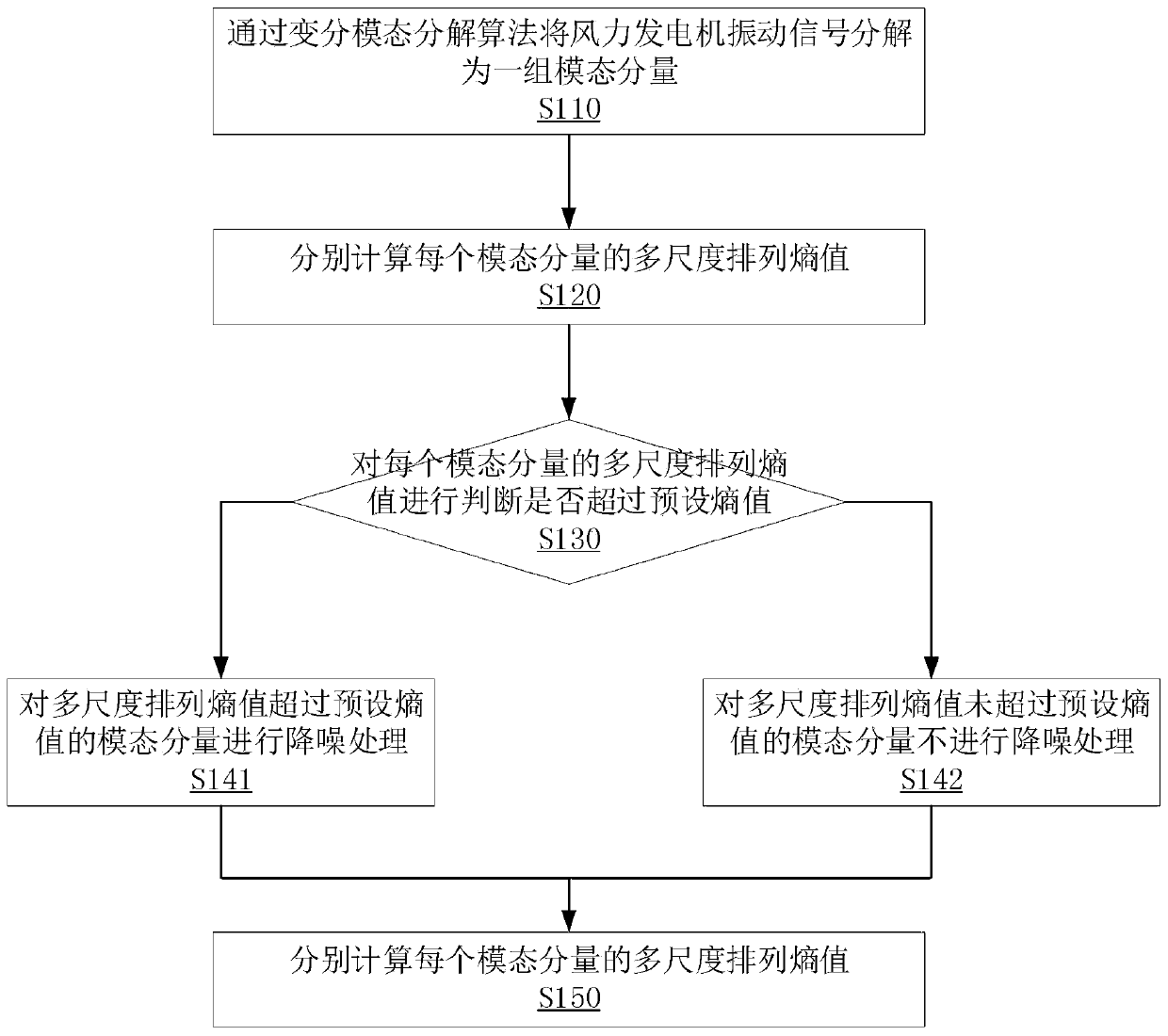 De-noising method for electric vibration signal of wind driven generator and storage medium