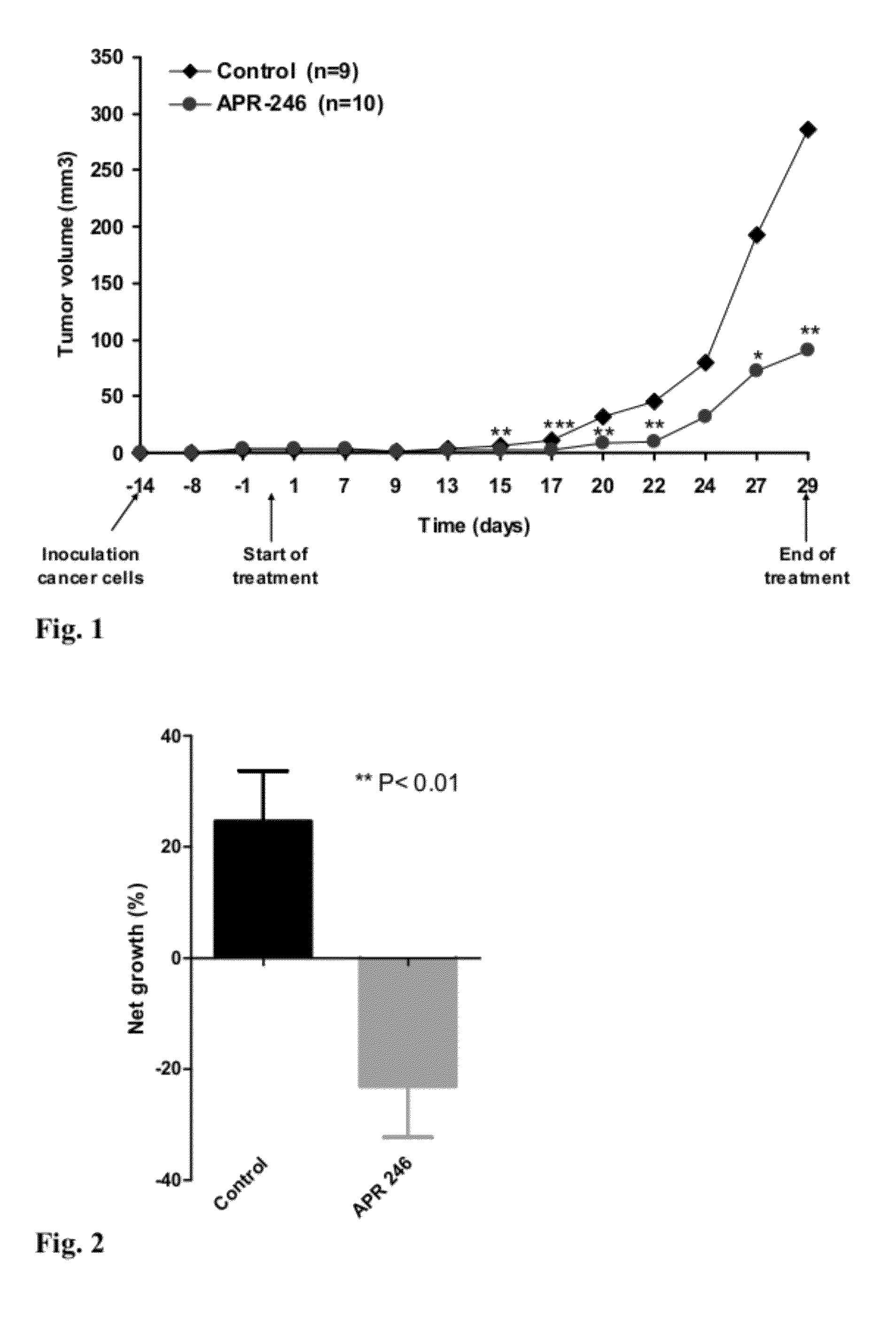 Aqueous solution comprising 3 - quinuclidinones for the treatment hyperproliferative, autoimmune and heart disease