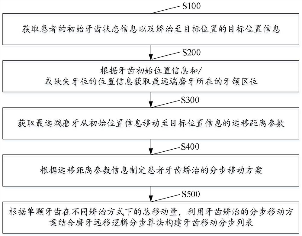 Dental correction step-by-step method, dental correction step-by-step system and electronic equipment