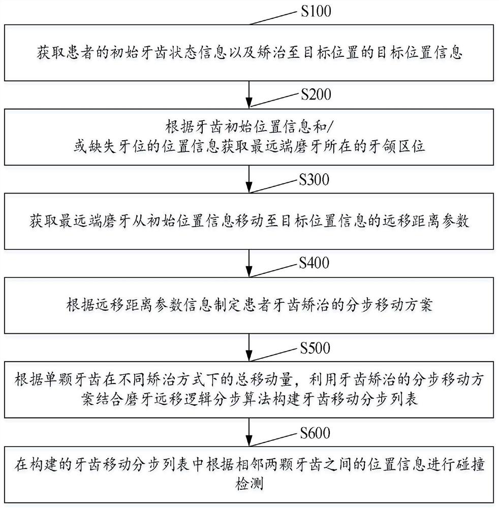 Dental correction step-by-step method, dental correction step-by-step system and electronic equipment