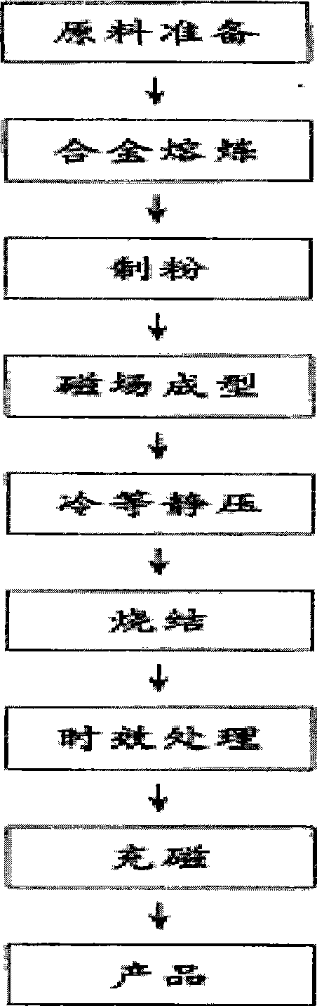 Permanent magnetic RE material and preparation thereof