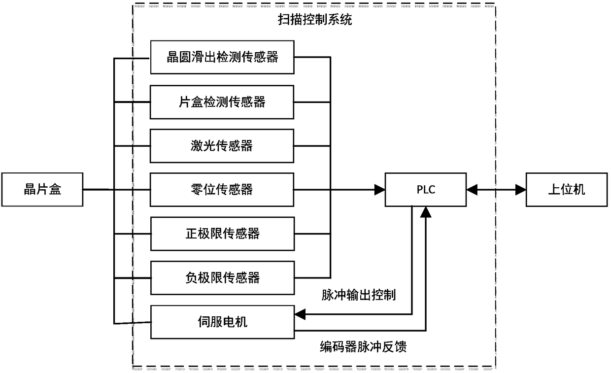 Device and method for detecting position state of wafer in chip box based on PLC control